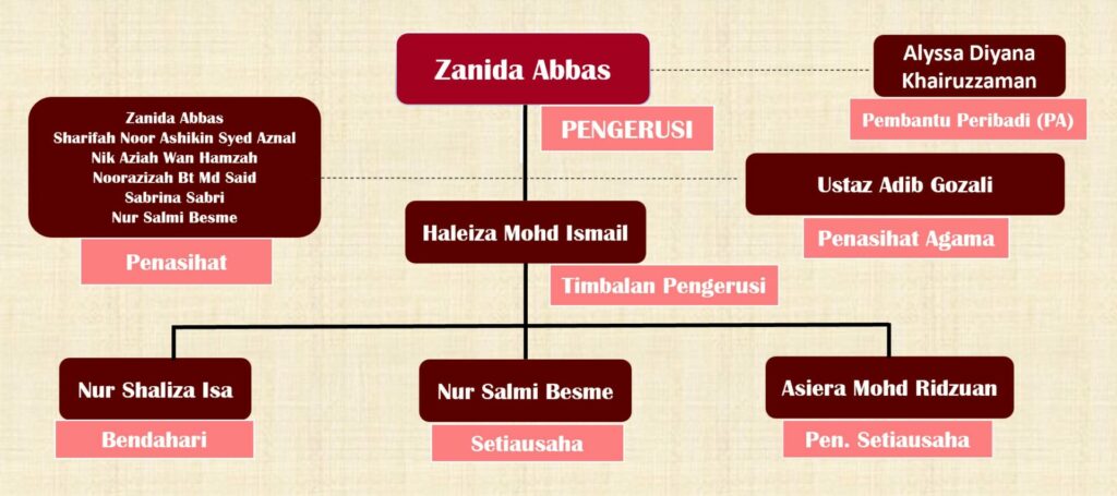 Carta organisasi 2022 update nov 22