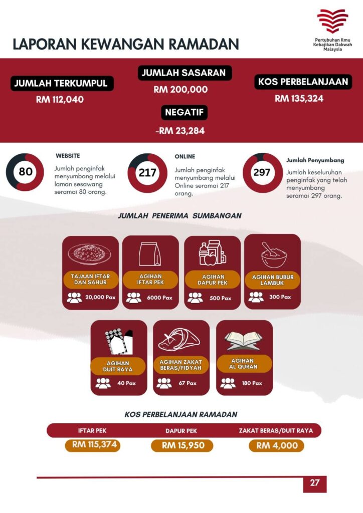 Laporan Penuh Projek Ramadan PIKDM 1447H 2026