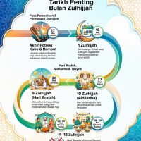 Tarikh Penting Zulhijjah 1447H
